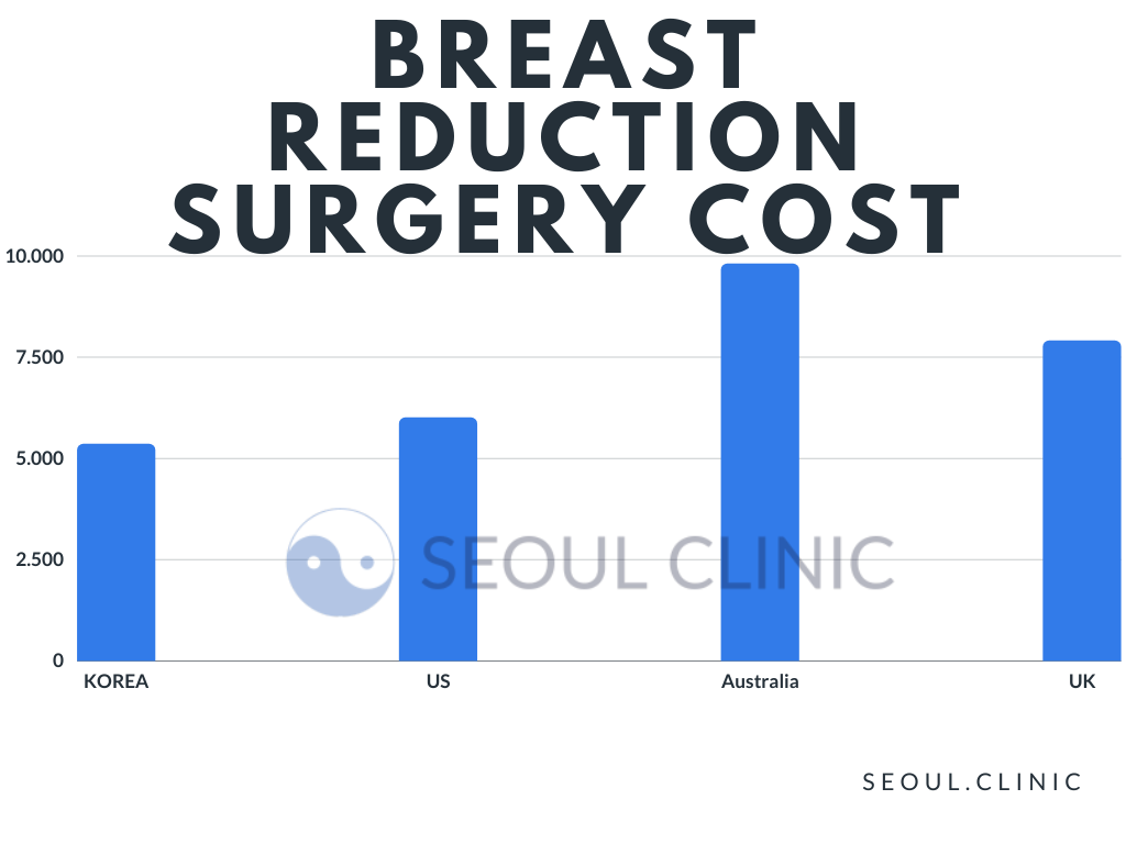Breast Reduction Surgery Prices Compared