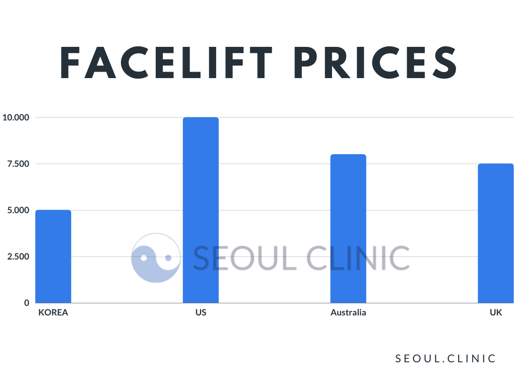 Facelift Prices Compared