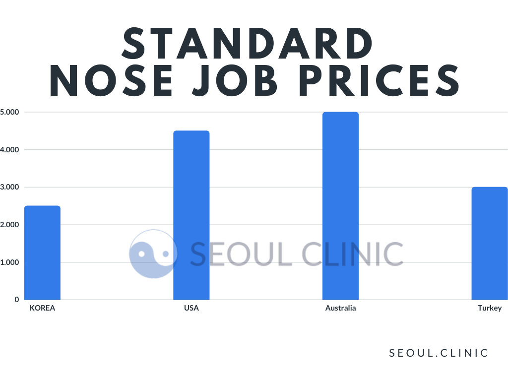 Nose Job Prices Compared